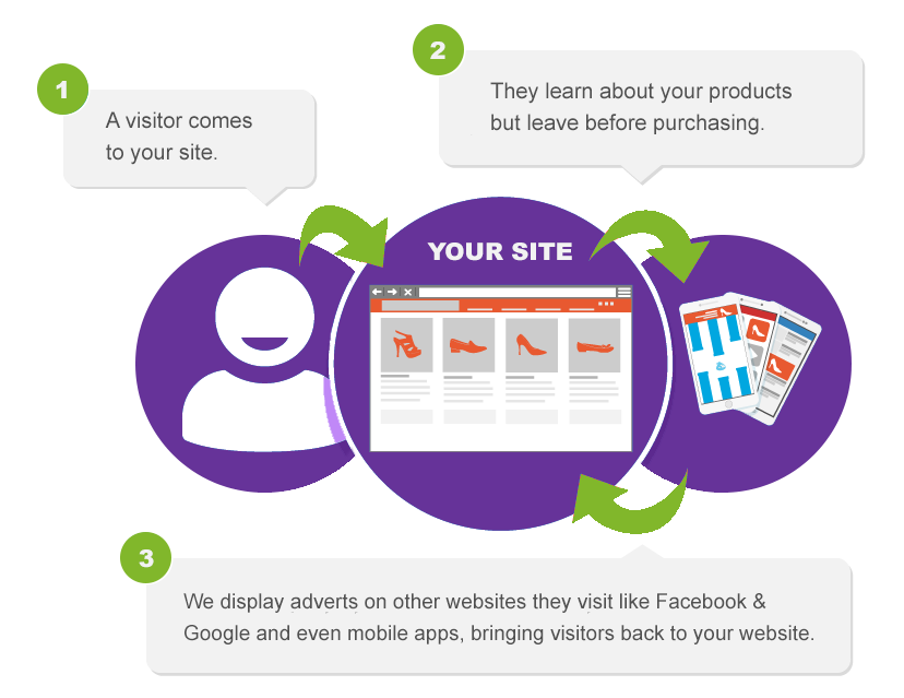 Graphic outlining the process of retargeting