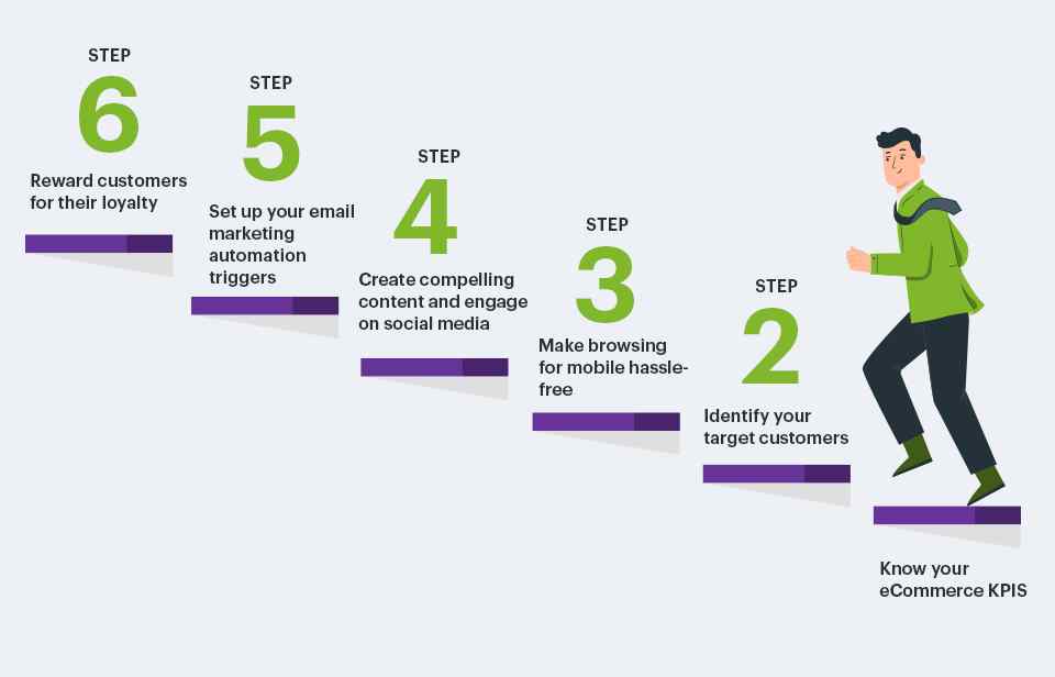 6 steps to eCommerce Marketing Success